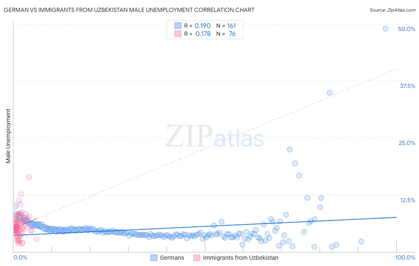 German vs Immigrants from Uzbekistan Male Unemployment