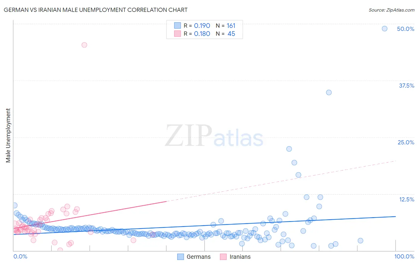 German vs Iranian Male Unemployment