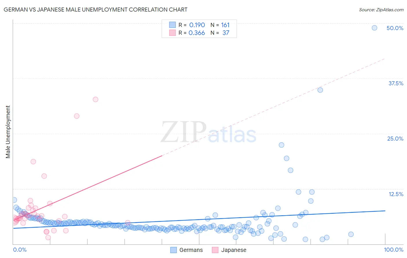 German vs Japanese Male Unemployment