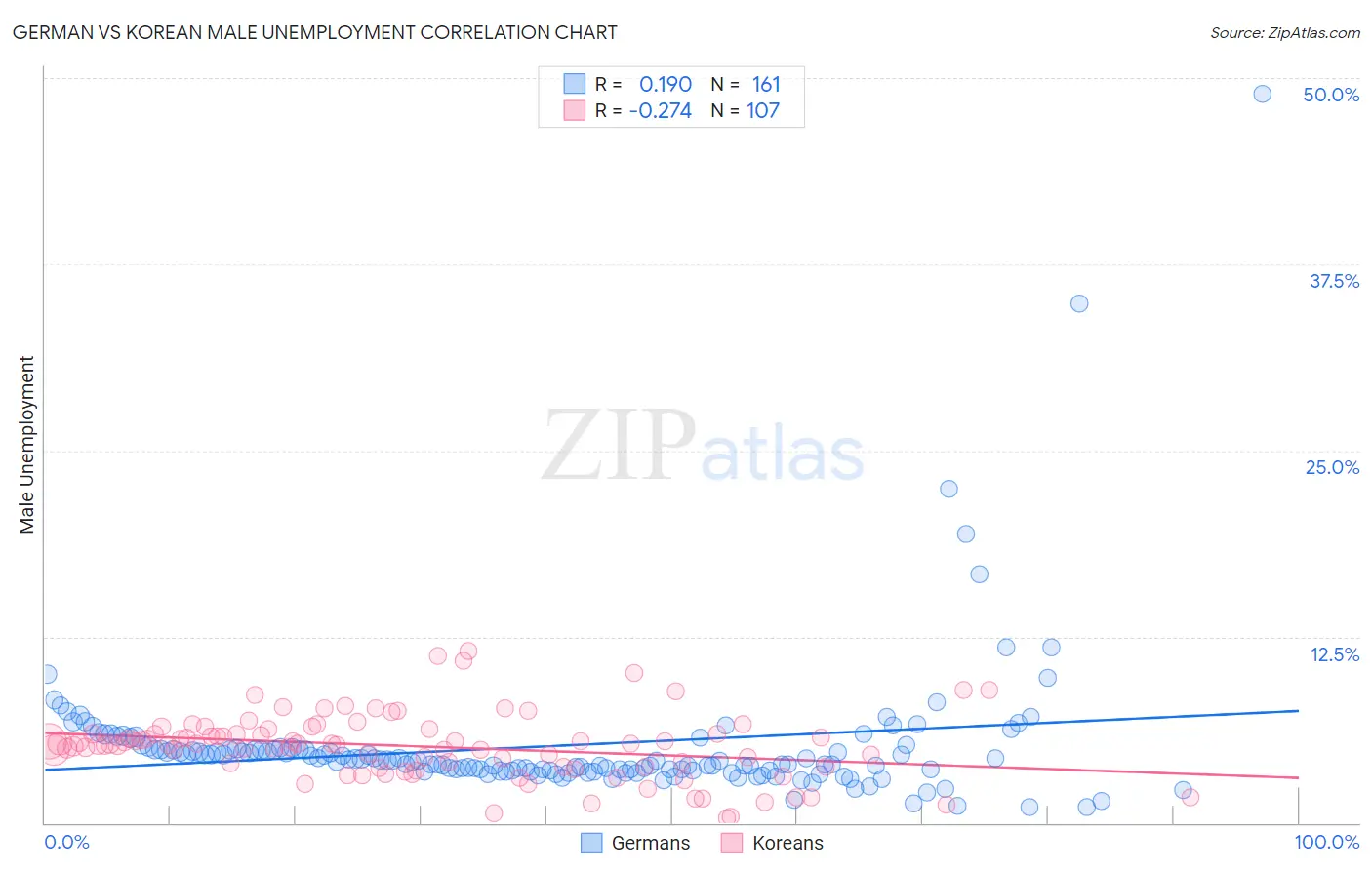 German vs Korean Male Unemployment