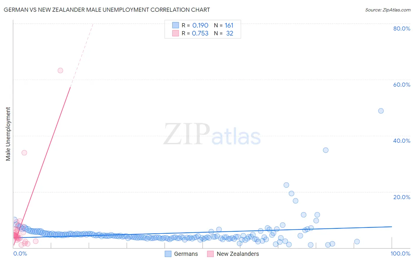 German vs New Zealander Male Unemployment