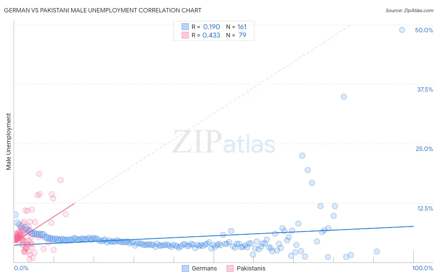 German vs Pakistani Male Unemployment