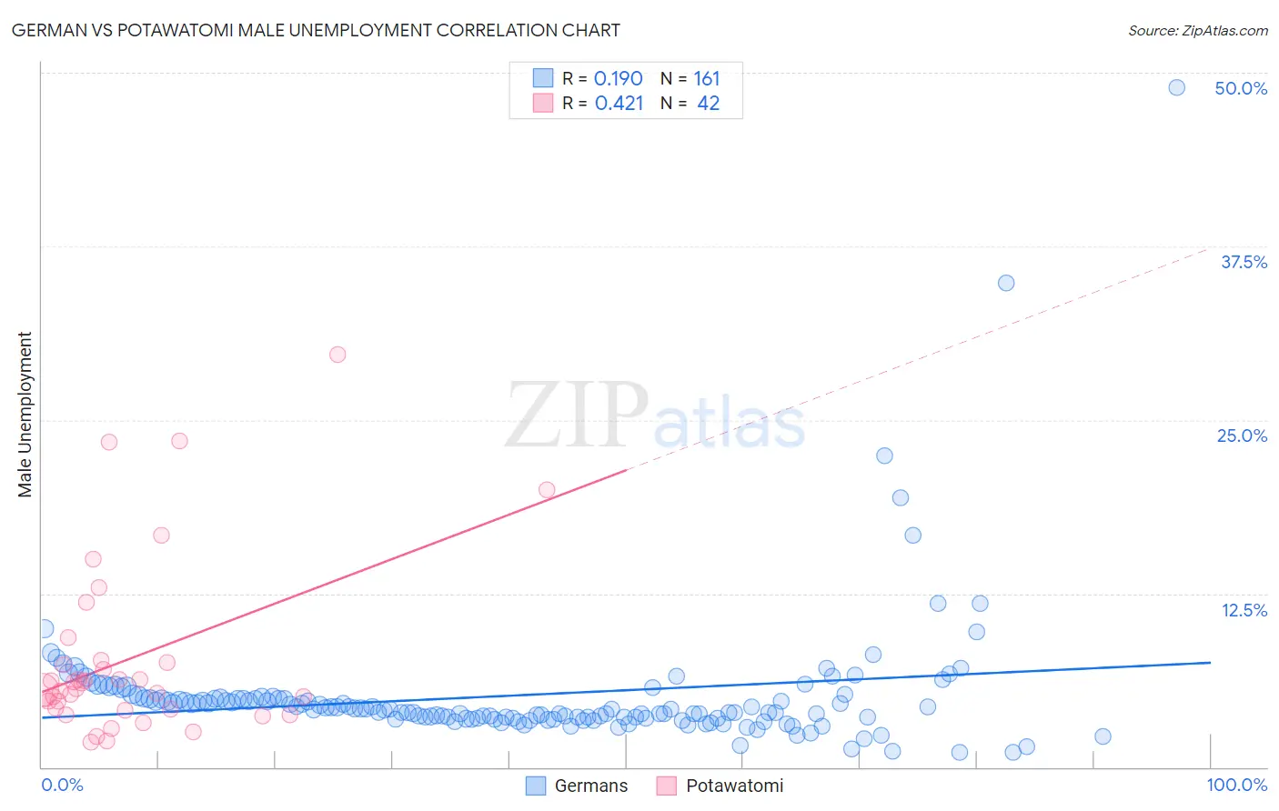 German vs Potawatomi Male Unemployment