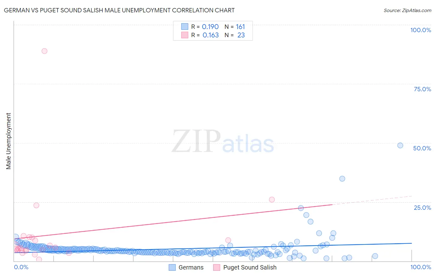 German vs Puget Sound Salish Male Unemployment