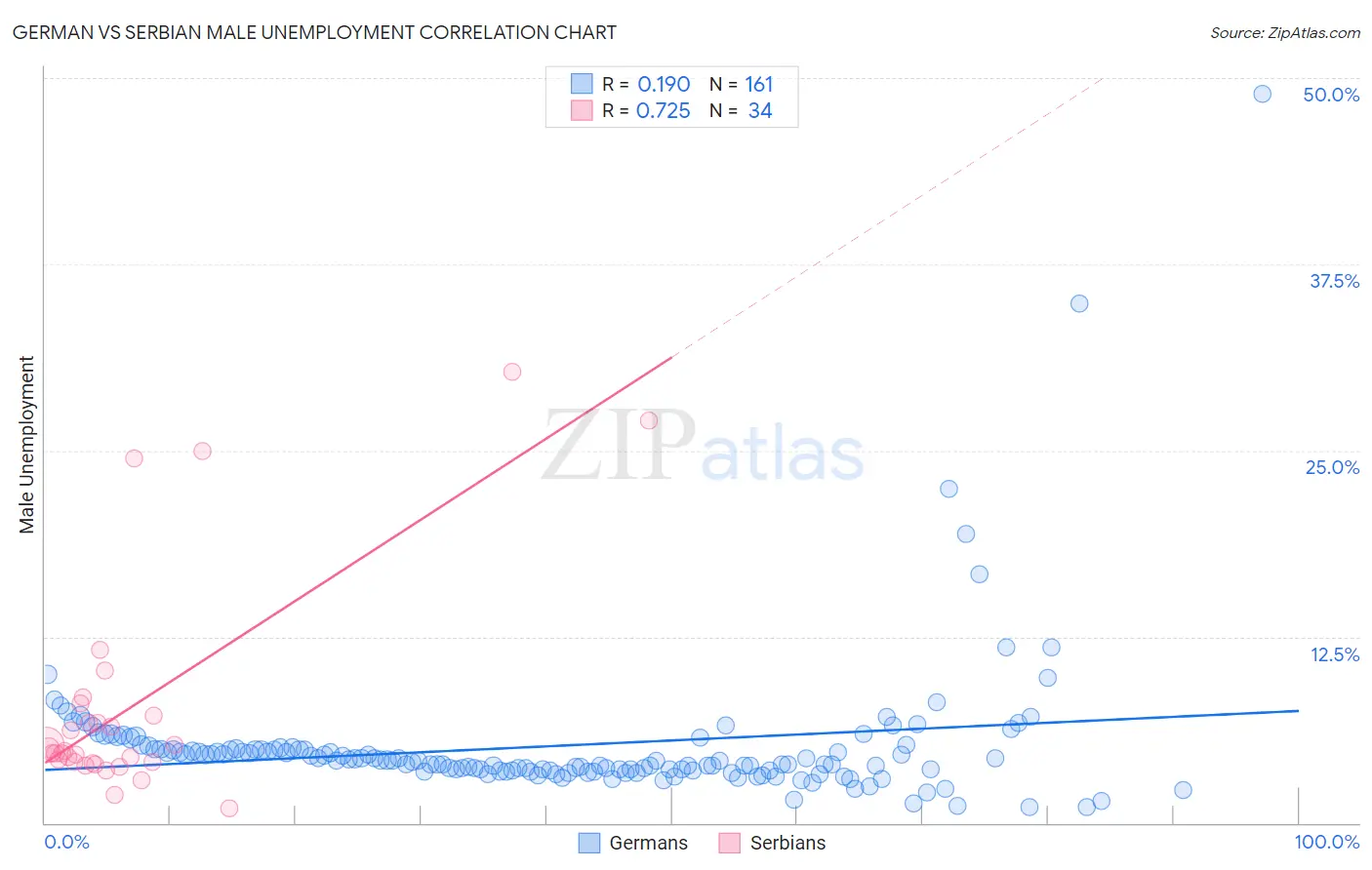 German vs Serbian Male Unemployment