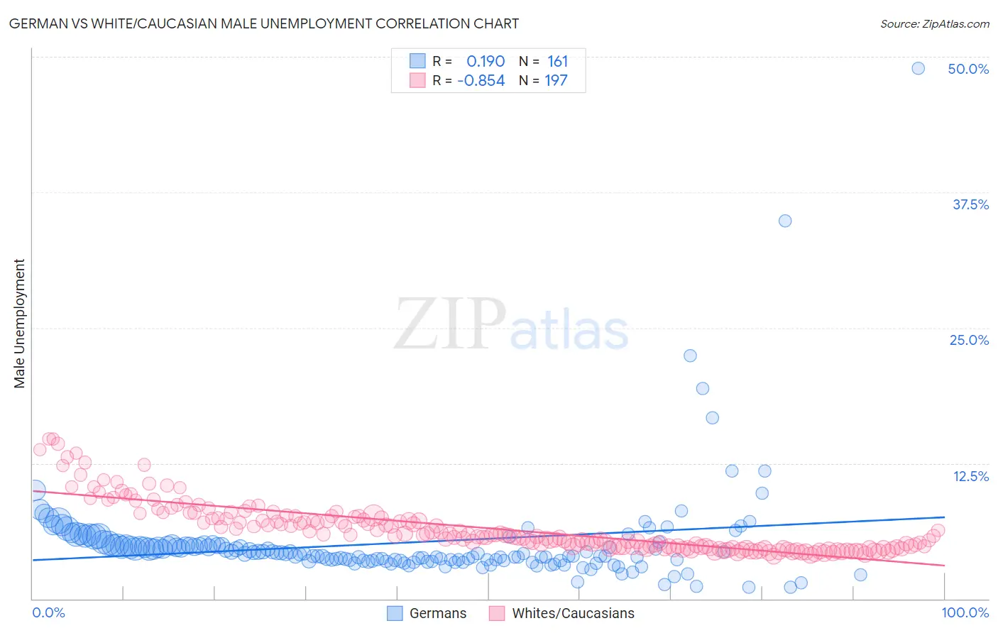 German vs White/Caucasian Male Unemployment