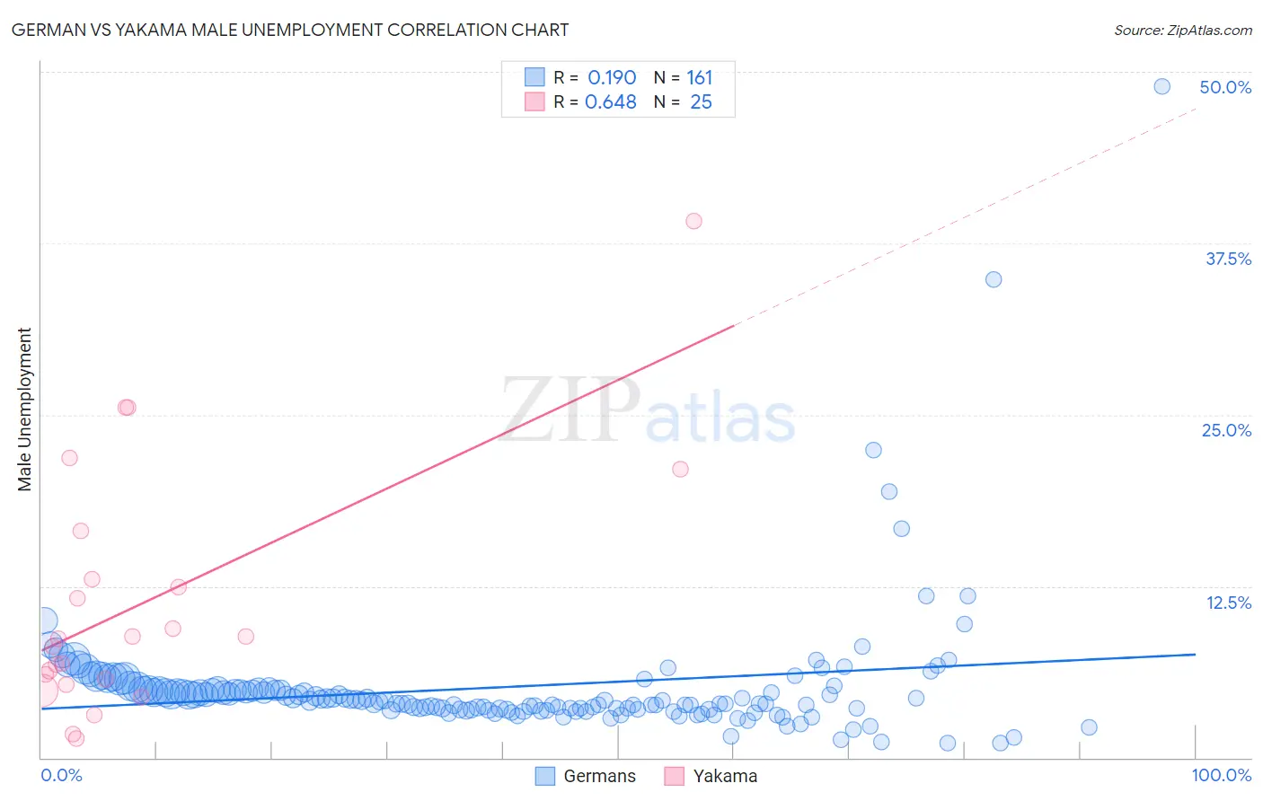 German vs Yakama Male Unemployment