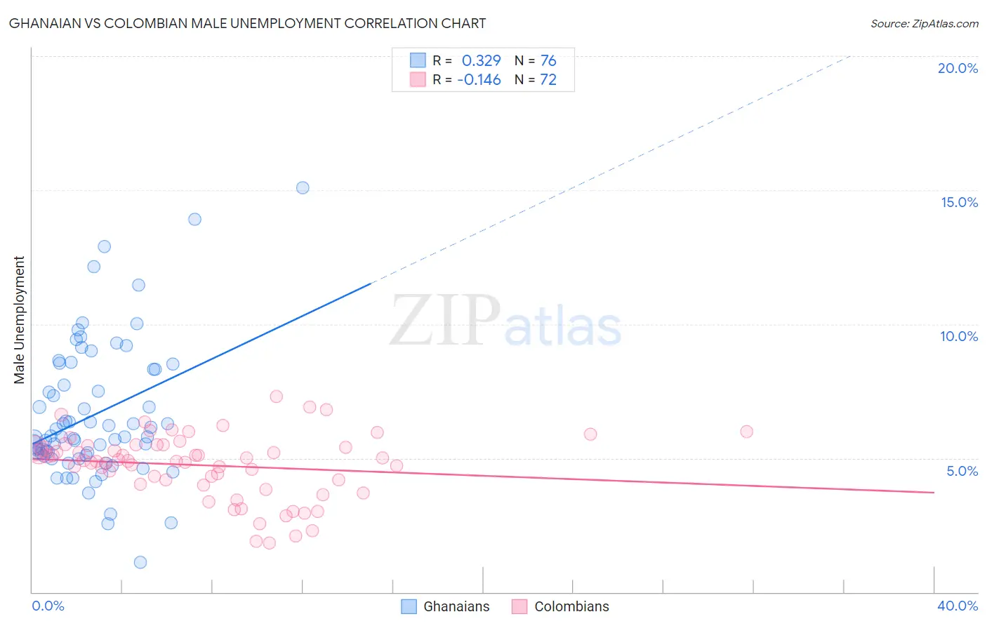 Ghanaian vs Colombian Male Unemployment