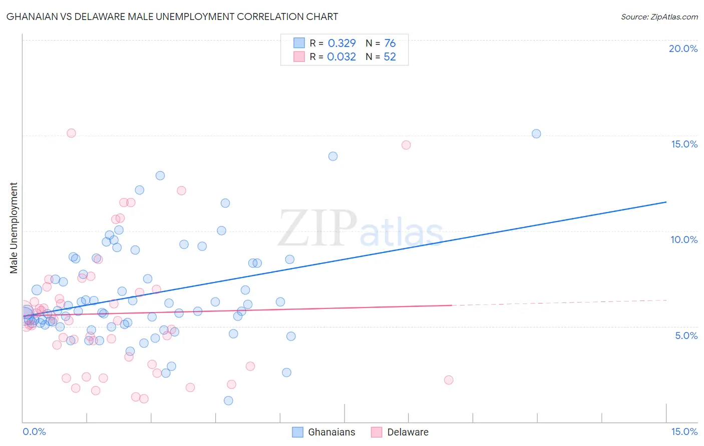 Ghanaian vs Delaware Male Unemployment