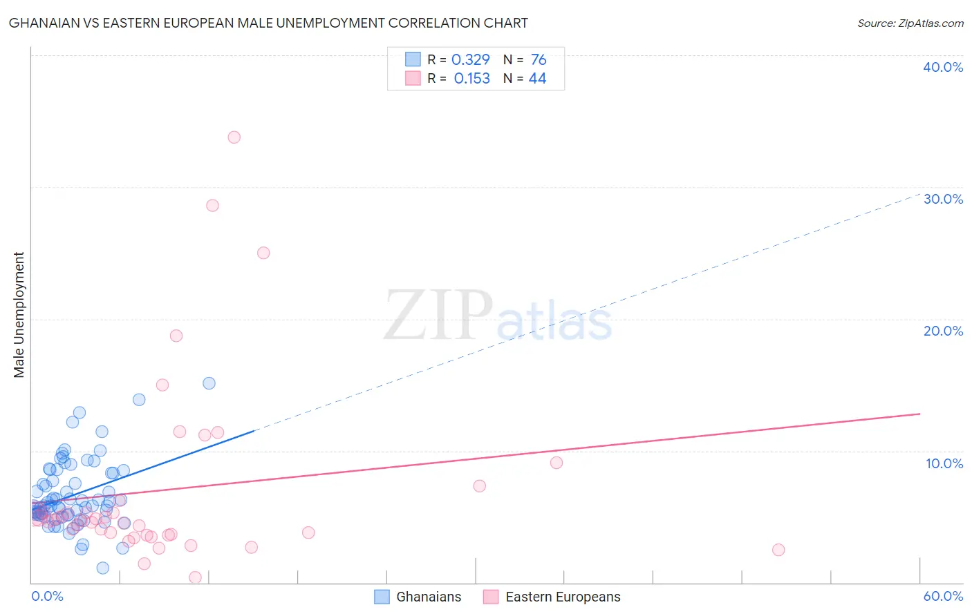 Ghanaian vs Eastern European Male Unemployment