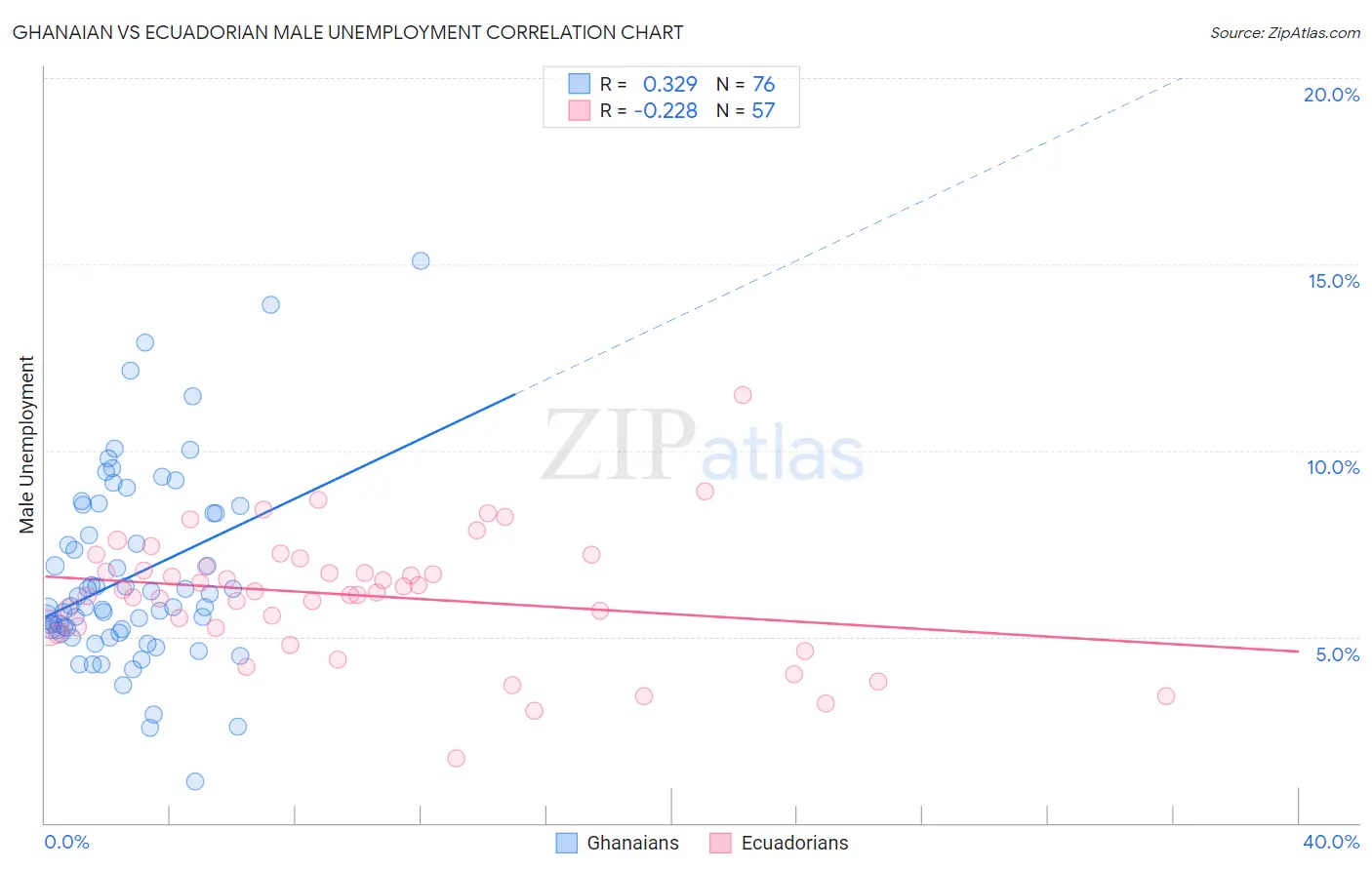 Ghanaian vs Ecuadorian Male Unemployment