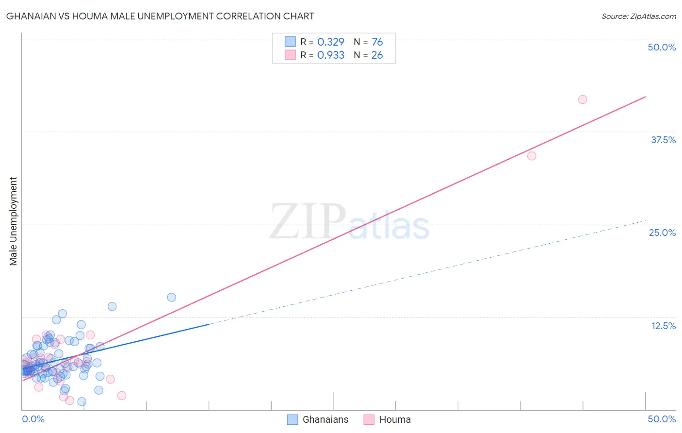 Ghanaian vs Houma Male Unemployment