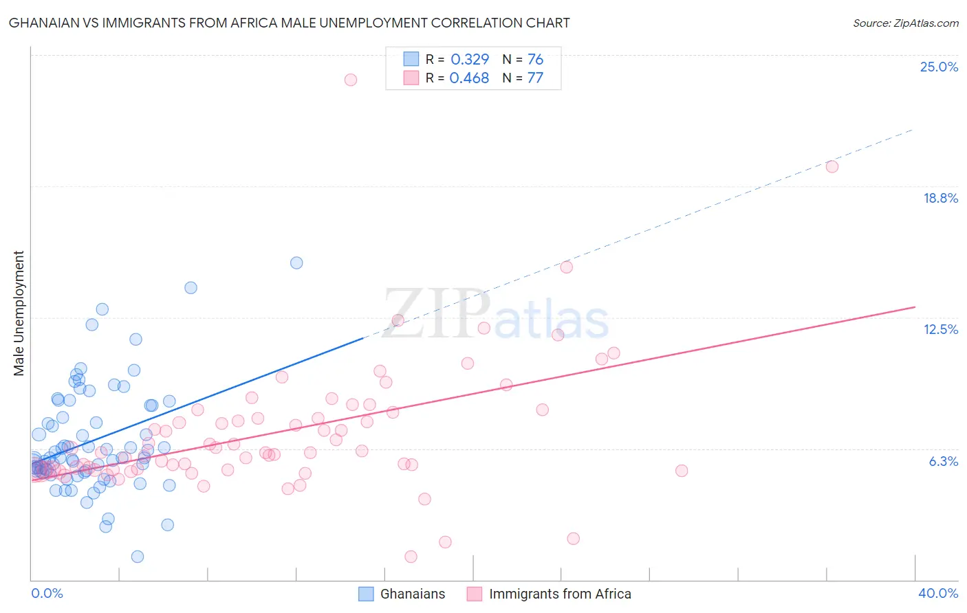 Ghanaian vs Immigrants from Africa Male Unemployment