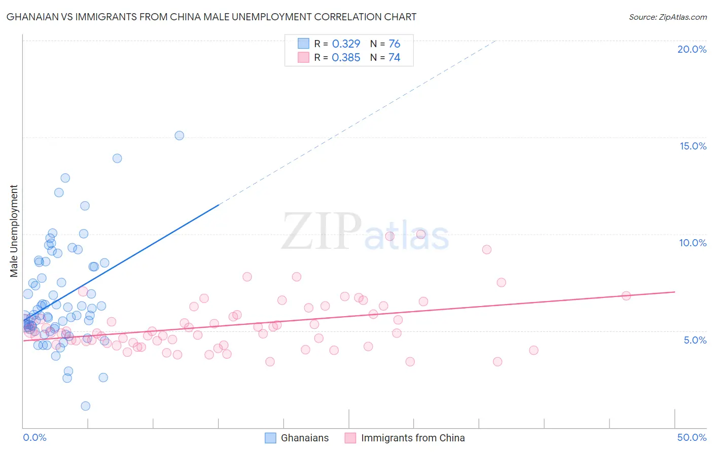 Ghanaian vs Immigrants from China Male Unemployment