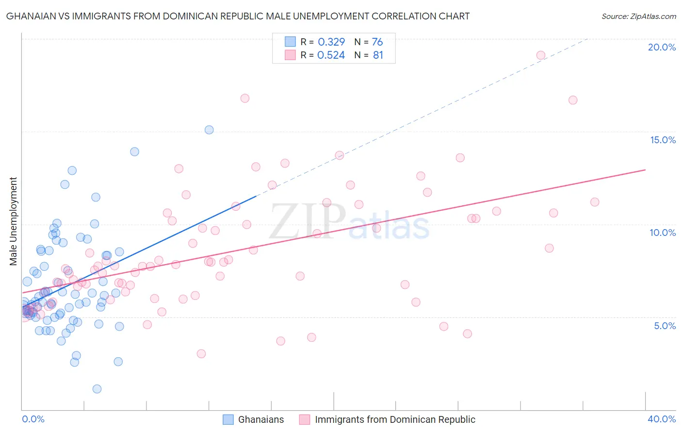 Ghanaian vs Immigrants from Dominican Republic Male Unemployment