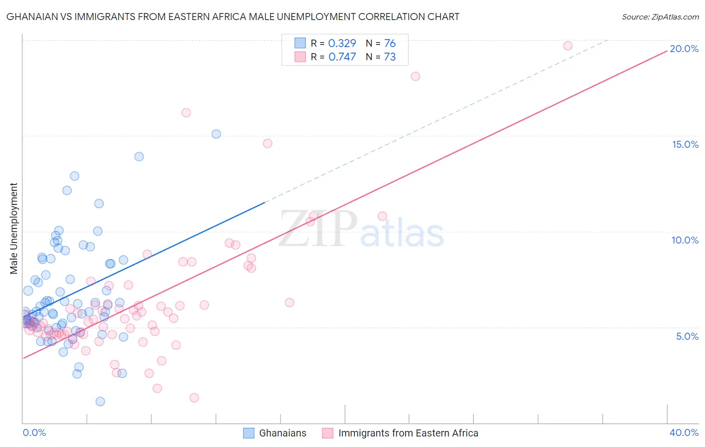 Ghanaian vs Immigrants from Eastern Africa Male Unemployment