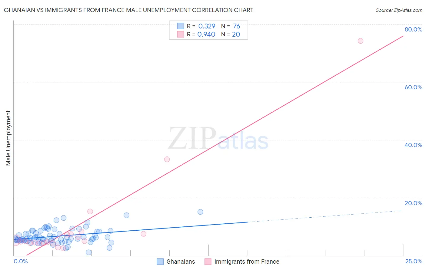 Ghanaian vs Immigrants from France Male Unemployment