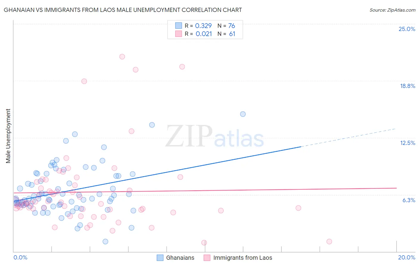 Ghanaian vs Immigrants from Laos Male Unemployment