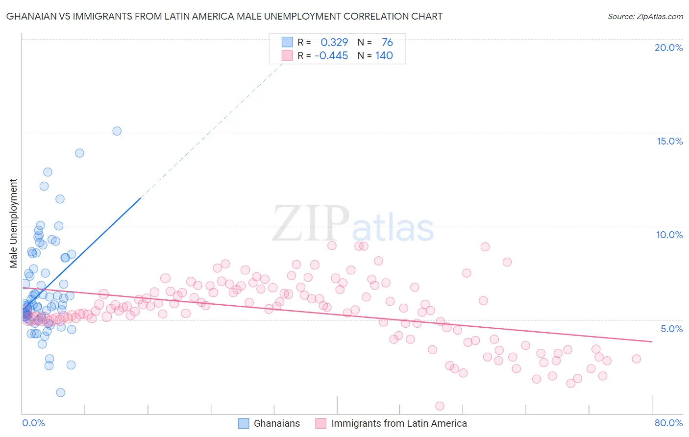 Ghanaian vs Immigrants from Latin America Male Unemployment