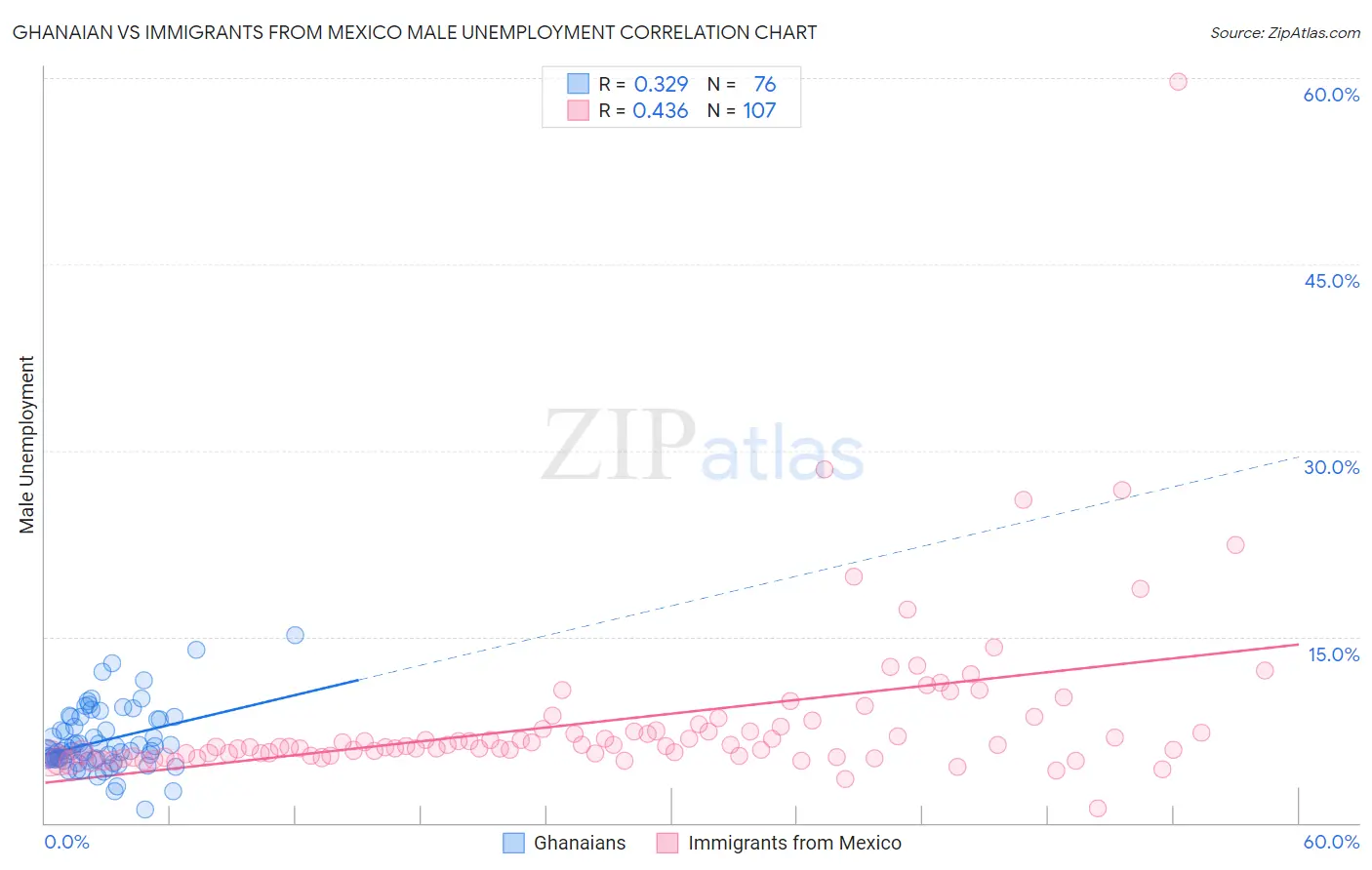 Ghanaian vs Immigrants from Mexico Male Unemployment