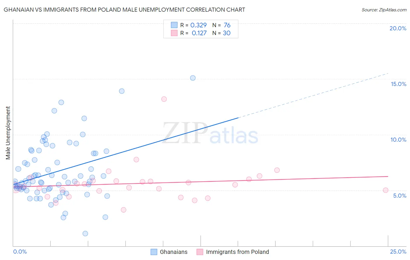 Ghanaian vs Immigrants from Poland Male Unemployment