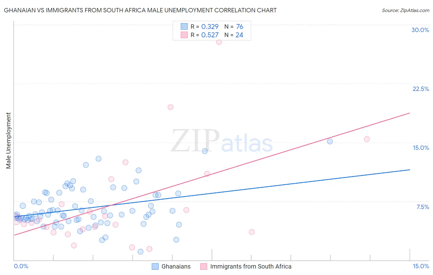 Ghanaian vs Immigrants from South Africa Male Unemployment