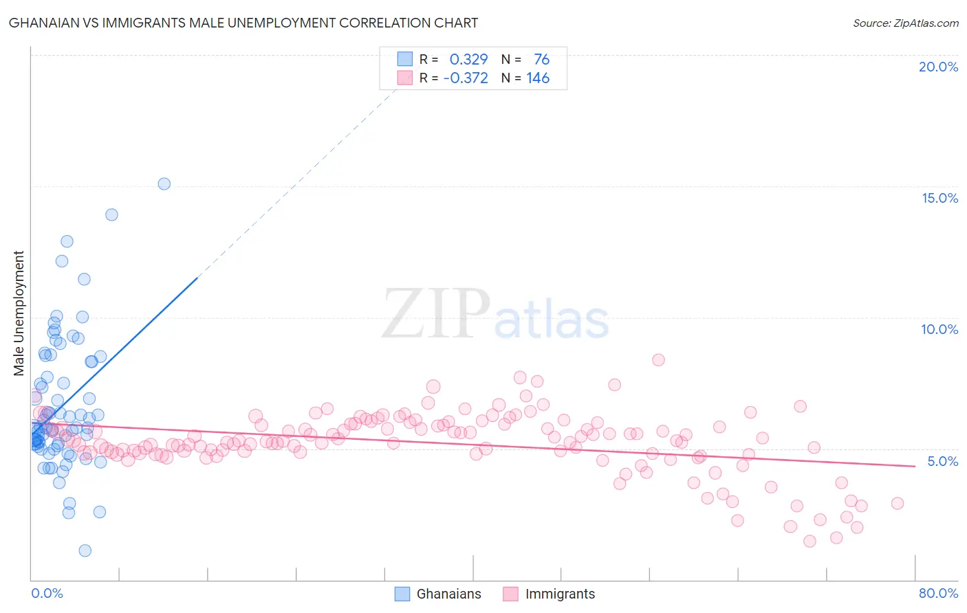 Ghanaian vs Immigrants Male Unemployment