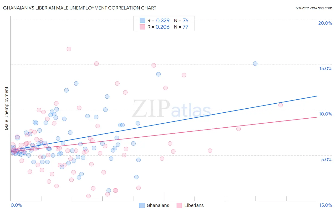 Ghanaian vs Liberian Male Unemployment