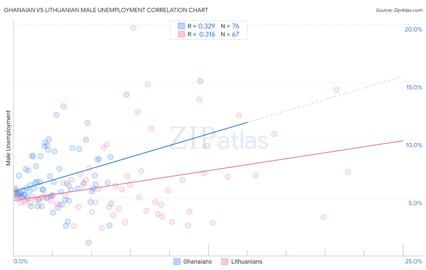 Ghanaian vs Lithuanian Male Unemployment