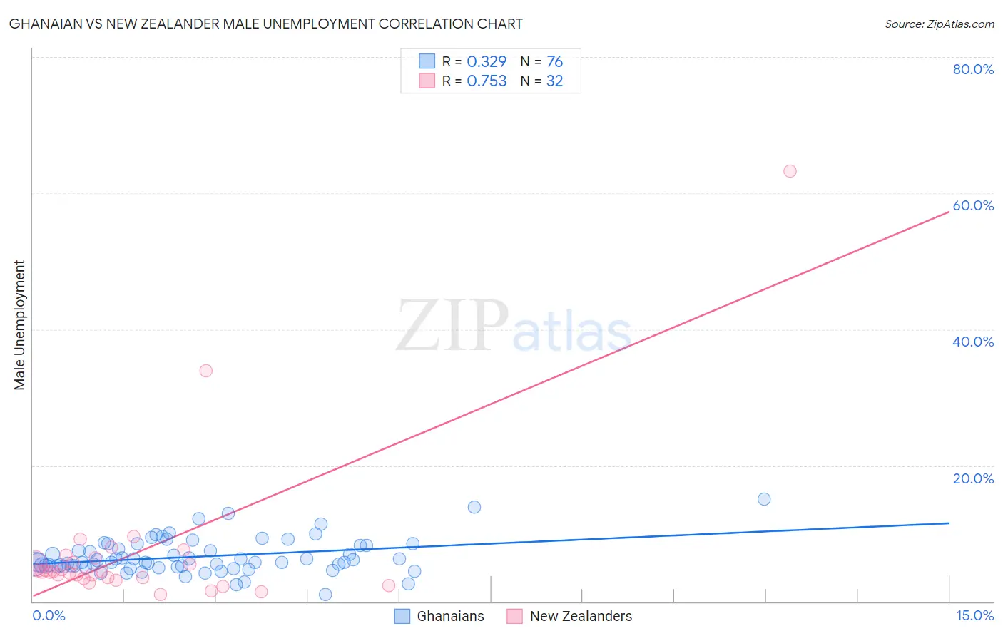 Ghanaian vs New Zealander Male Unemployment