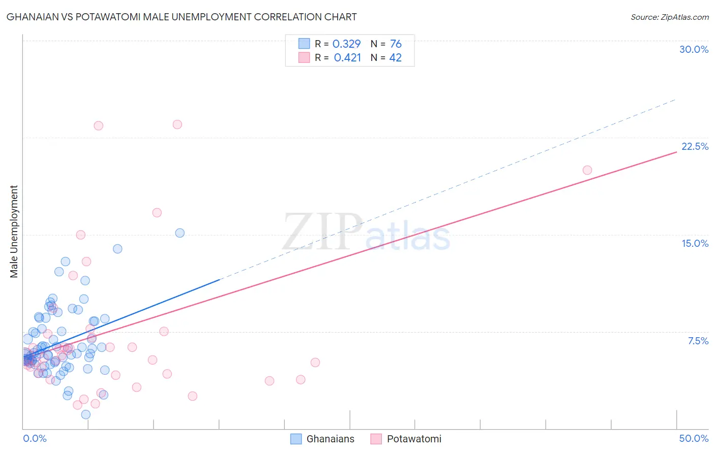 Ghanaian vs Potawatomi Male Unemployment