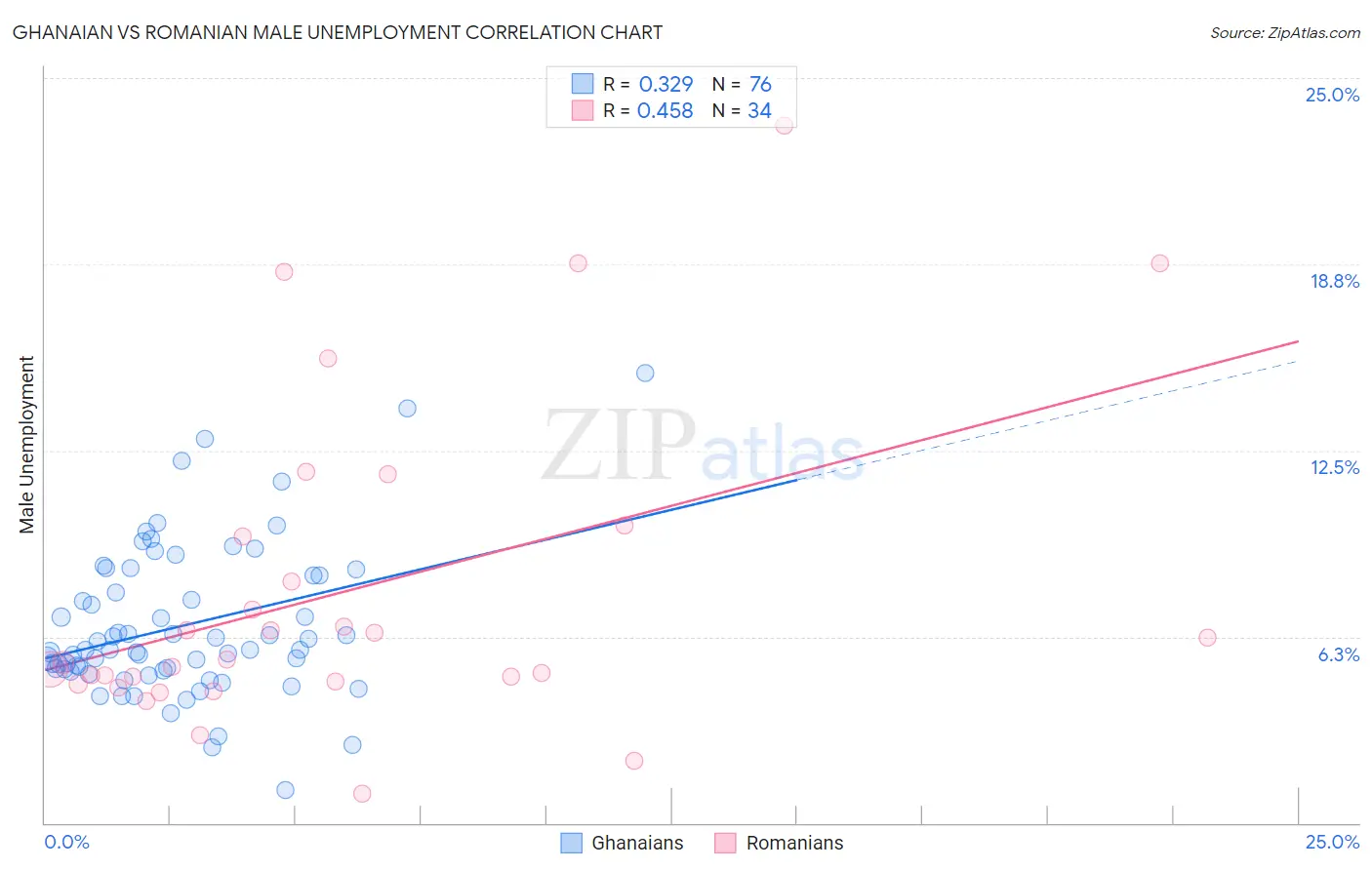 Ghanaian vs Romanian Male Unemployment