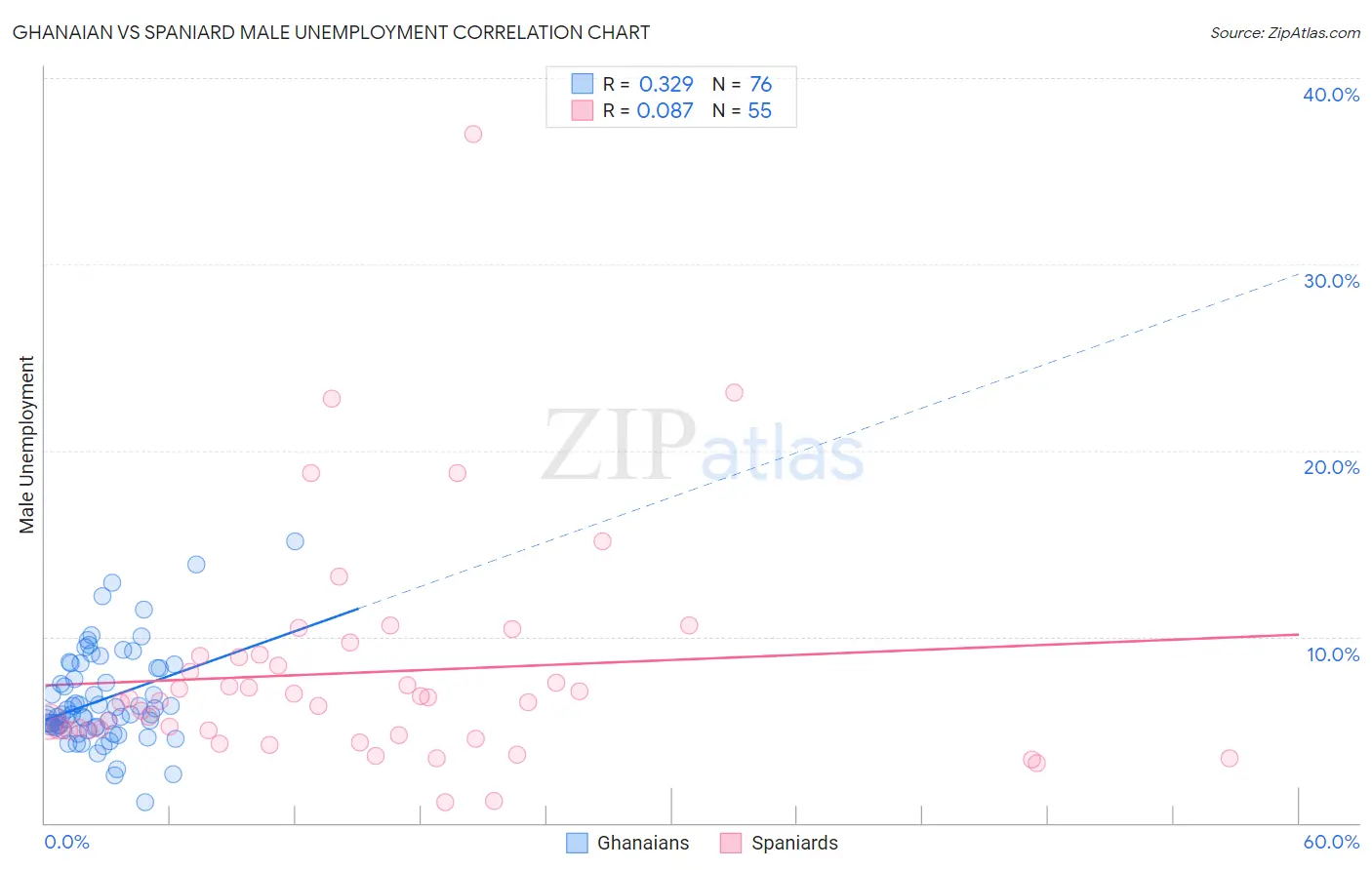 Ghanaian vs Spaniard Male Unemployment