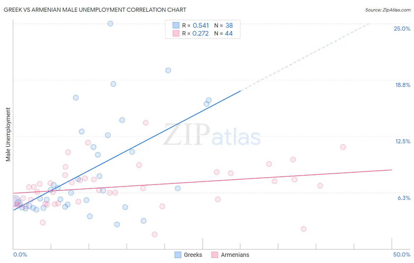 Greek vs Armenian Male Unemployment