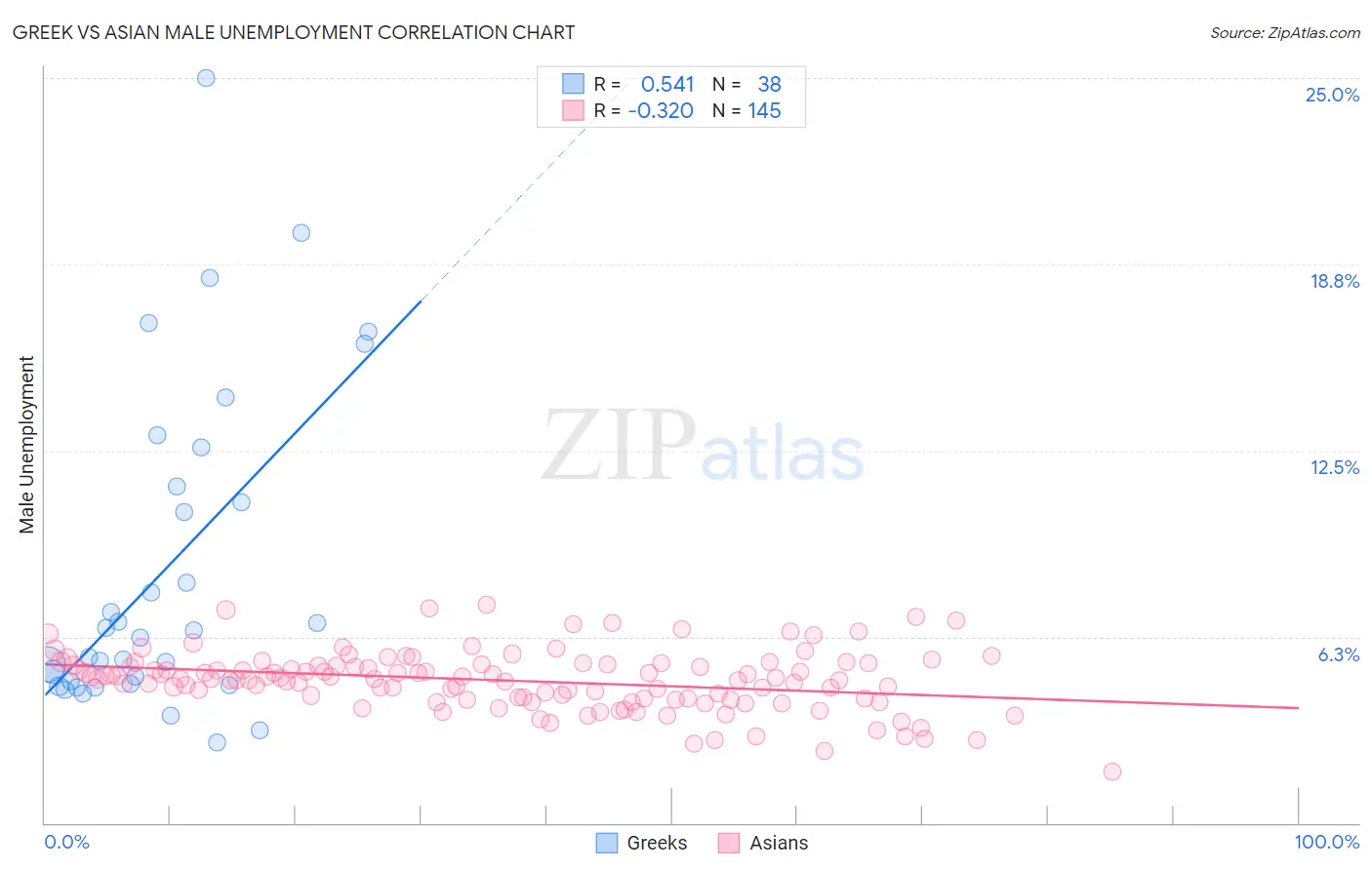 Greek vs Asian Male Unemployment