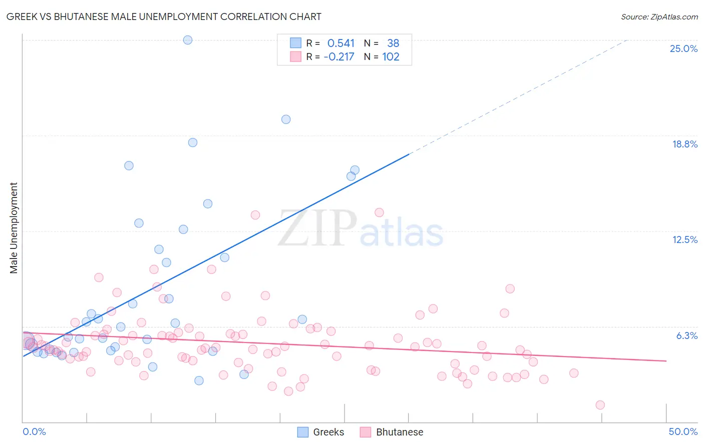 Greek vs Bhutanese Male Unemployment