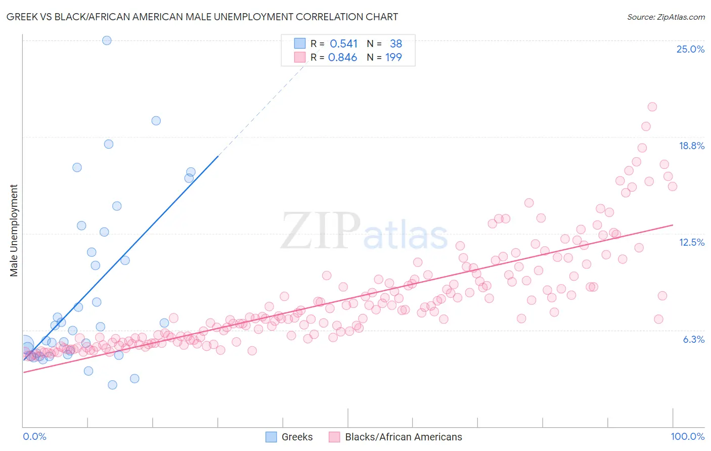 Greek vs Black/African American Male Unemployment