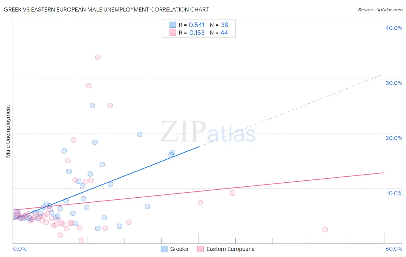 Greek vs Eastern European Male Unemployment