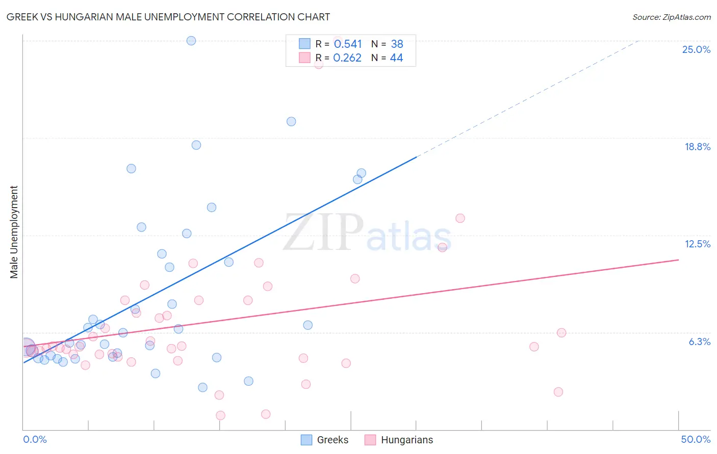 Greek vs Hungarian Male Unemployment