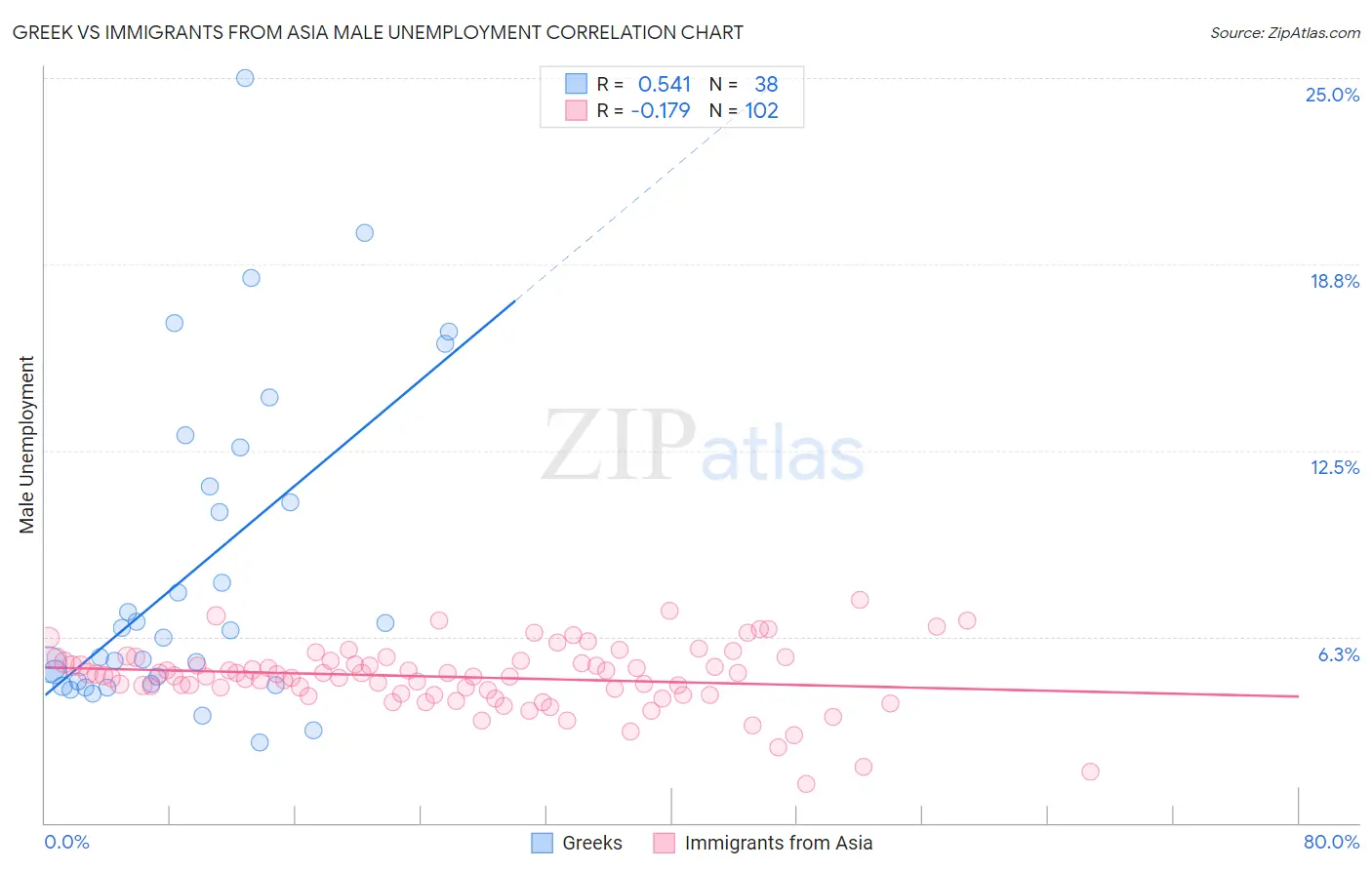 Greek vs Immigrants from Asia Male Unemployment