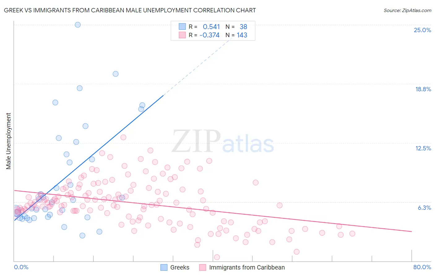 Greek vs Immigrants from Caribbean Male Unemployment