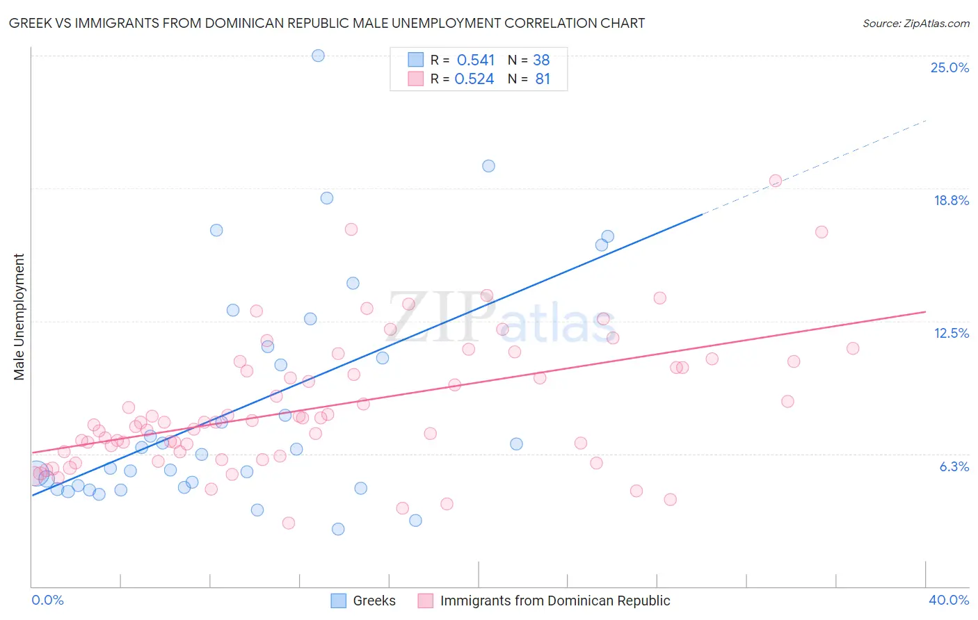 Greek vs Immigrants from Dominican Republic Male Unemployment