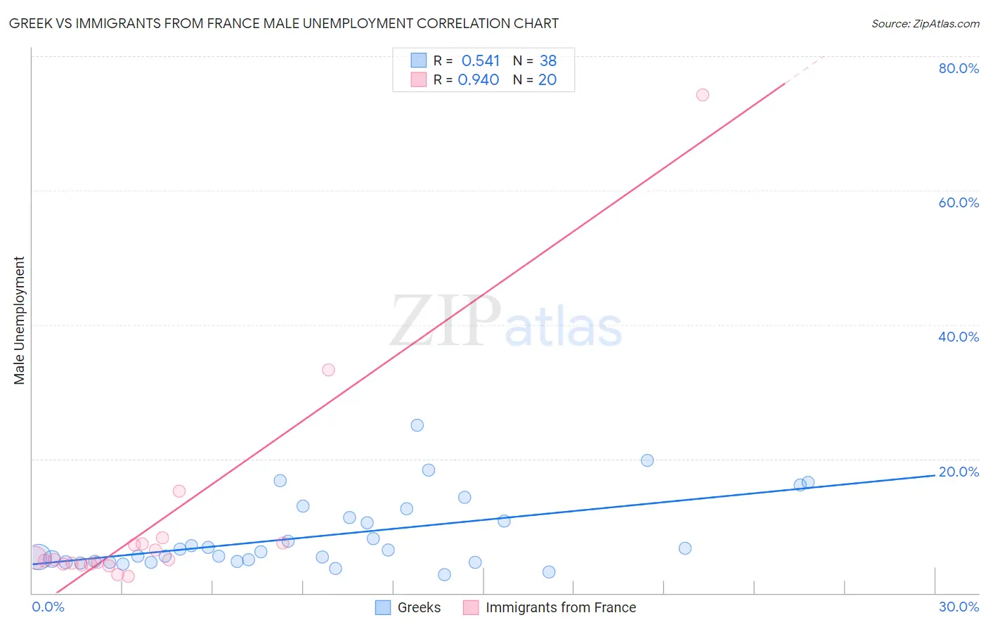 Greek vs Immigrants from France Male Unemployment