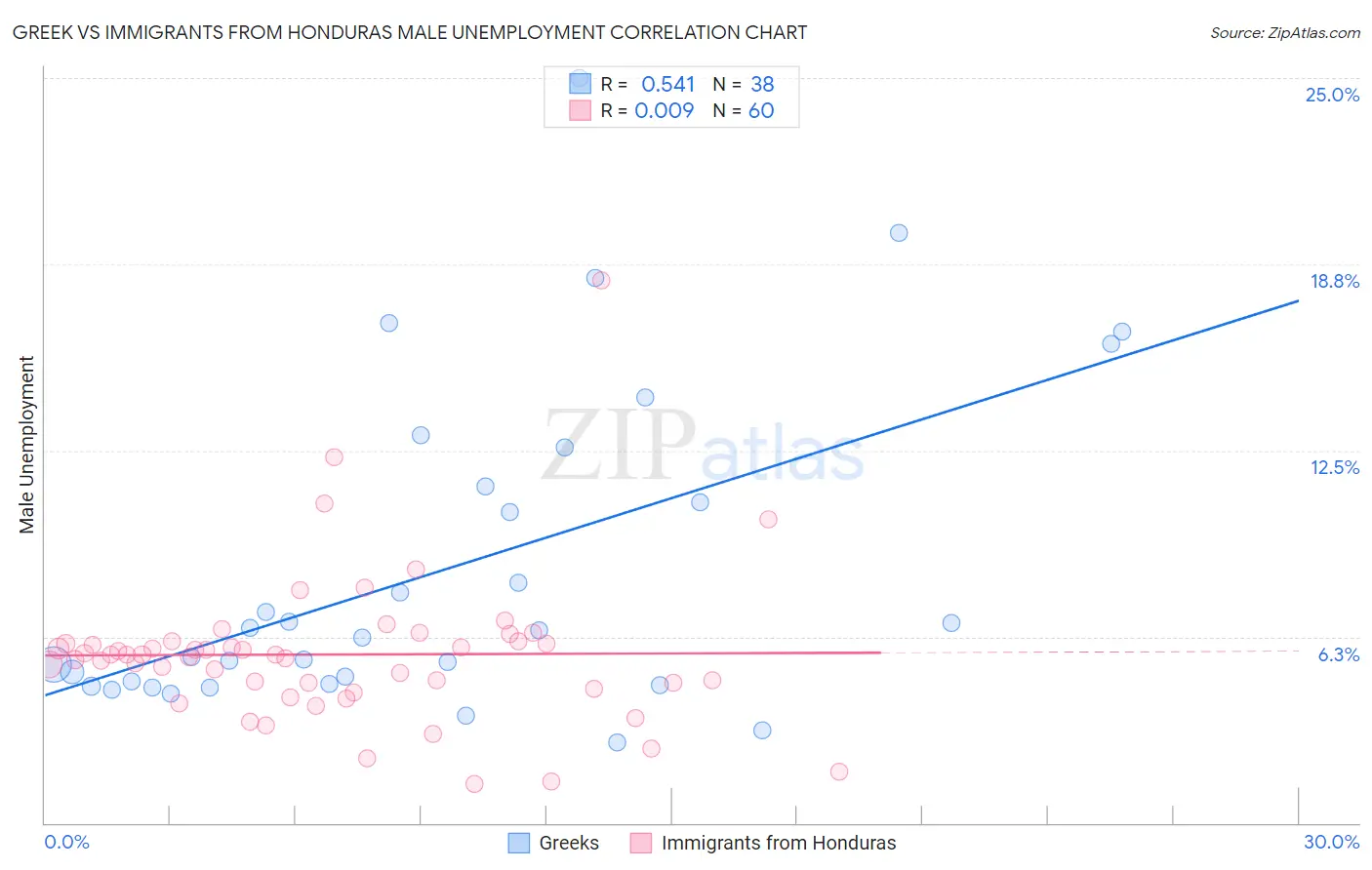 Greek vs Immigrants from Honduras Male Unemployment