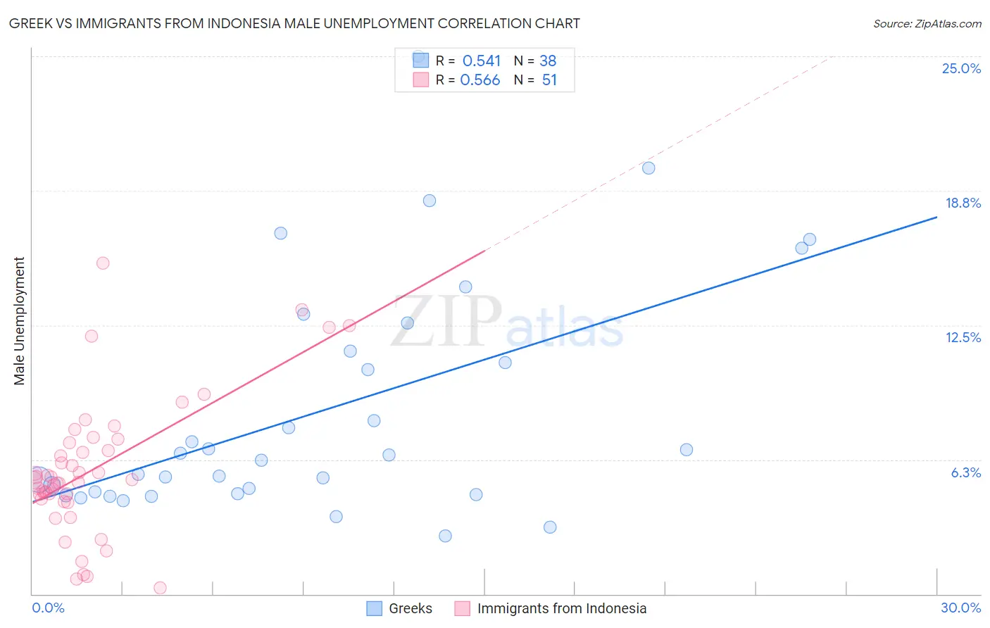 Greek vs Immigrants from Indonesia Male Unemployment