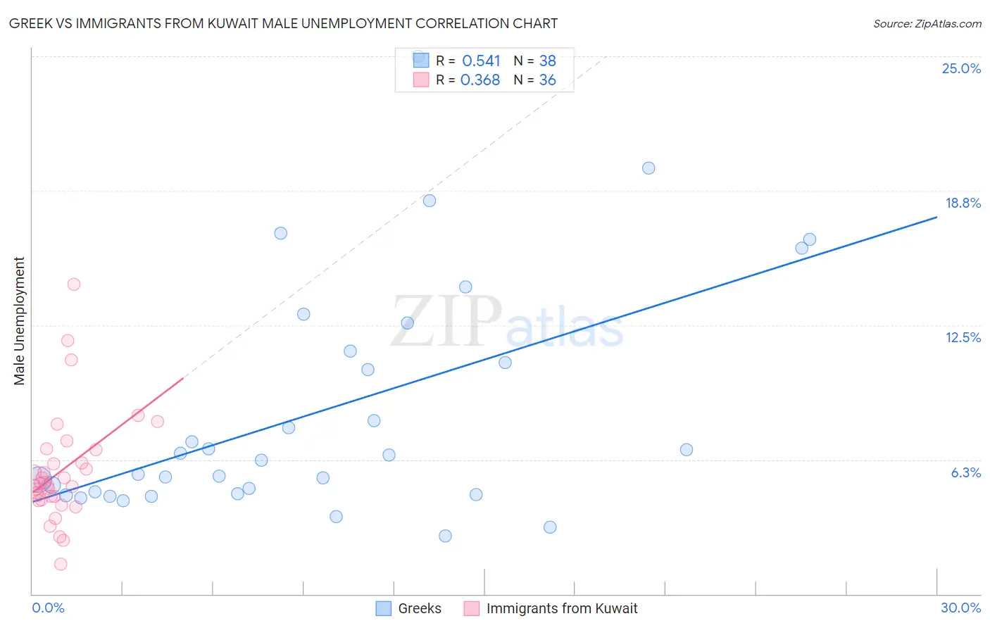 Greek vs Immigrants from Kuwait Male Unemployment