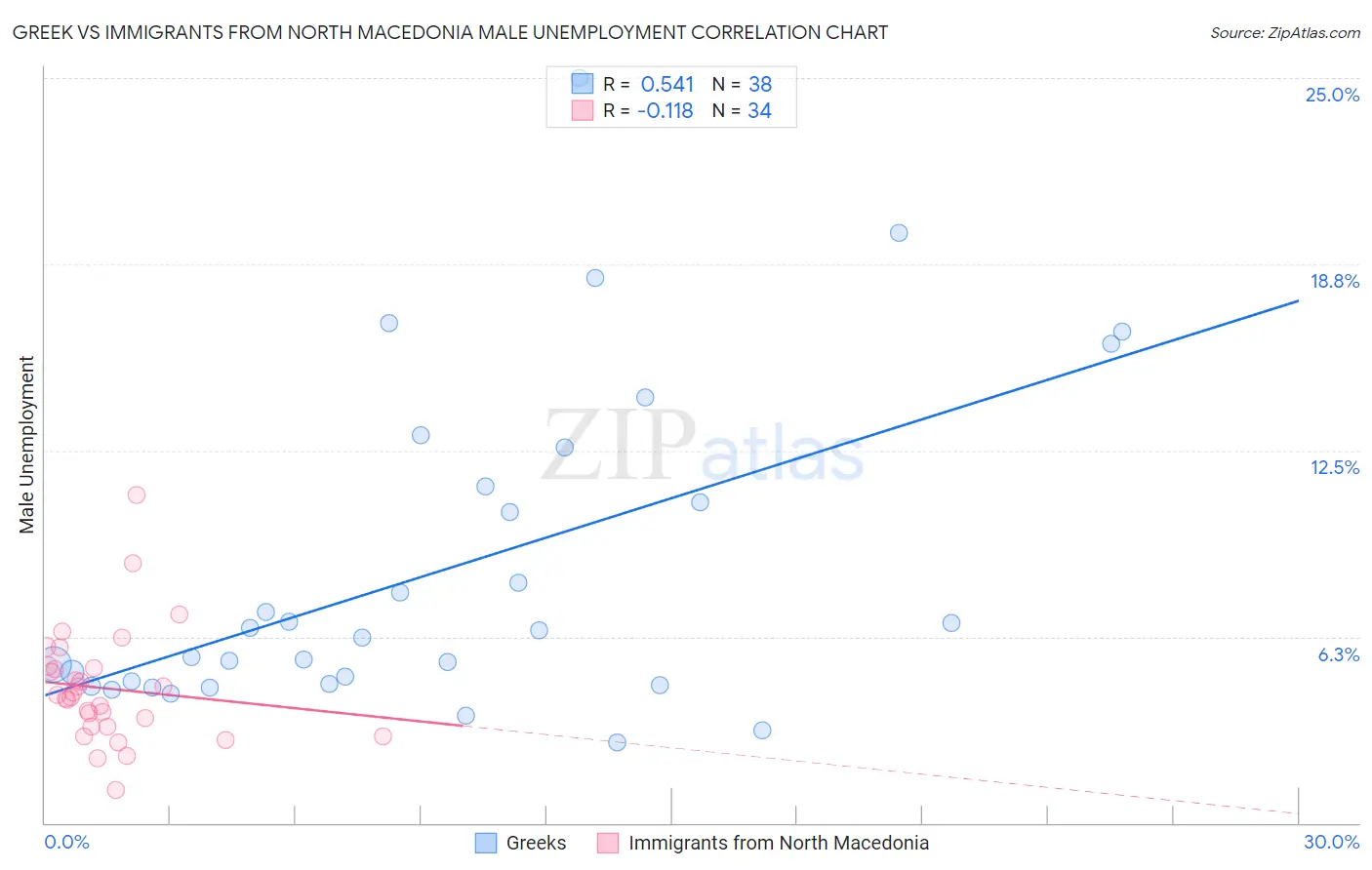 Greek vs Immigrants from North Macedonia Male Unemployment