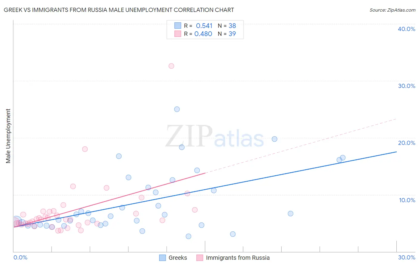 Greek vs Immigrants from Russia Male Unemployment