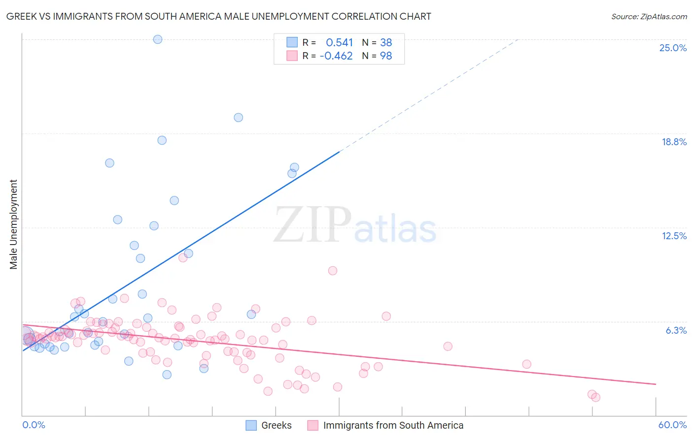 Greek vs Immigrants from South America Male Unemployment