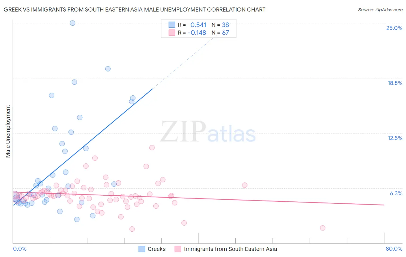 Greek vs Immigrants from South Eastern Asia Male Unemployment